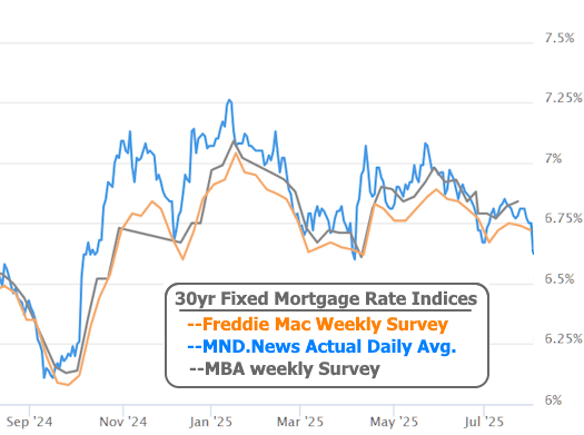 Jobs Report Tanks—Mortgage Rates Loved It"